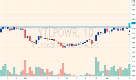 ytlpowr share price malaysia